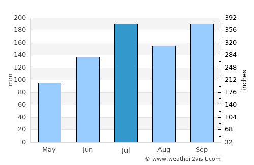 Kashiwazaki average rain in July