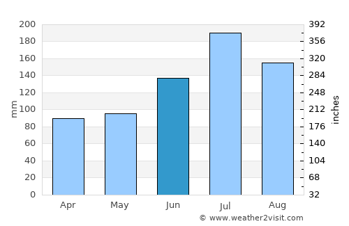 Kashiwazaki average rain in June