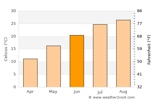 Kashiwazaki average temperature in June