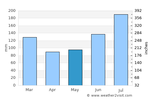 Kashiwazaki average rain in May
