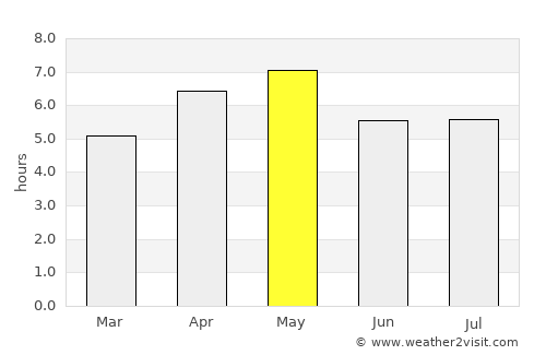 Kashiwazaki average rain in May