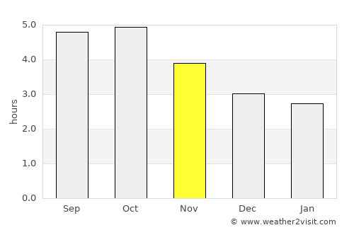 Kashiwazaki average rain in November