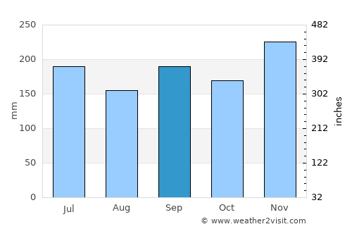 Kashiwazaki average rain in September