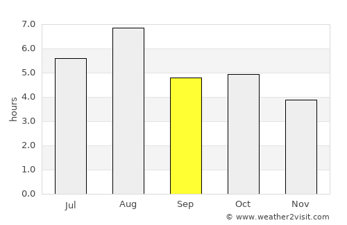 Kashiwazaki average rain in September