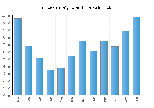 Kashiwazaki monthly rainfall chart (inches)