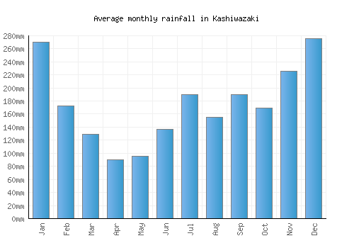Kashiwazaki monthly rainfall chart (mm)