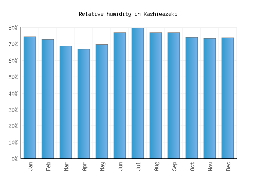 Kashiwazaki relative humidity averages
