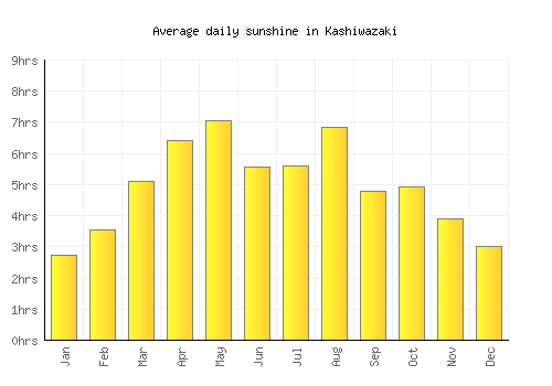 Kashiwazaki average daily sunshine chart