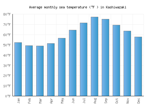 Kashiwazaki average sea temperature chart (Fahrenheit)