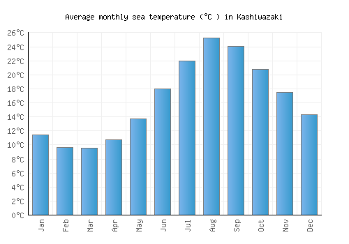 Kashiwazaki average sea temperature chart (Celsius)