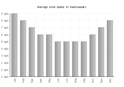 Kashiwazaki average winspeed by month (mph)