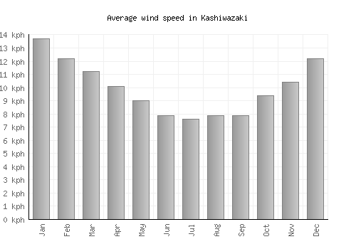 Kashiwazaki average winspeed by month (km/h)