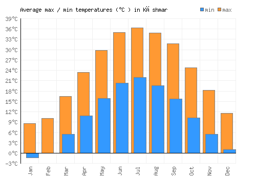 Kāshmar average minimum / maximum temperatures (Celsius)