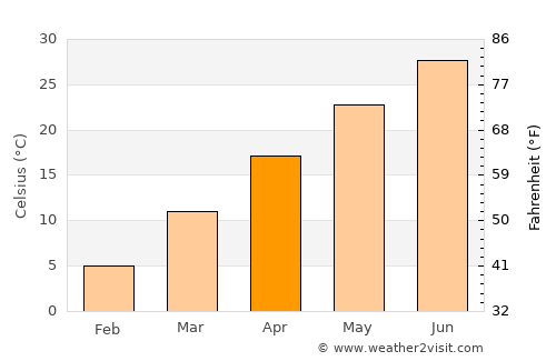 Kāshmar average temperature in April