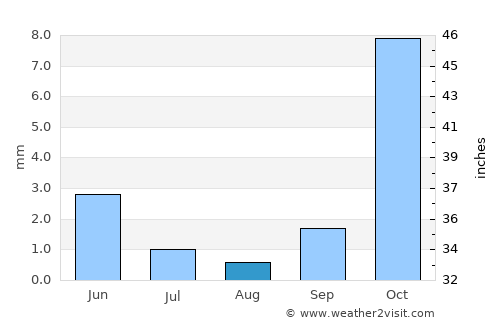 Kāshmar average rain in August