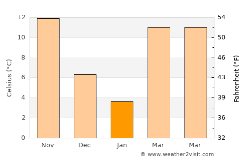 Kāshmar average temperature in January