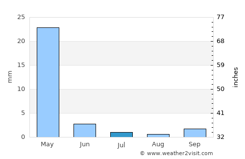 Kāshmar average rain in July