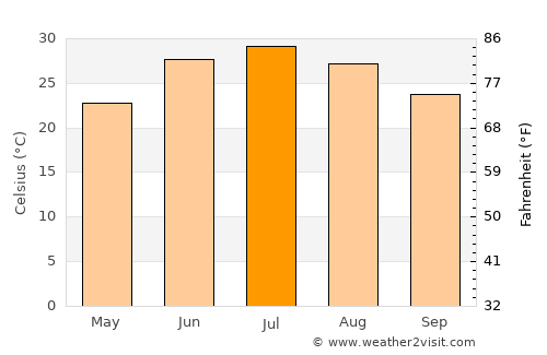 Kāshmar average temperature in July