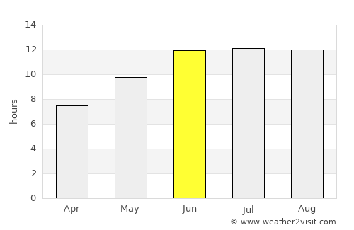 Kāshmar average rain in June