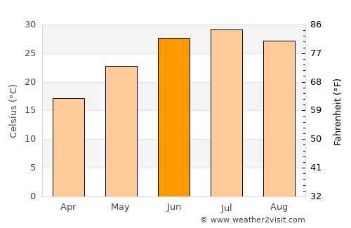 Kāshmar average temperature in June