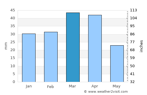 Kāshmar average rain in March