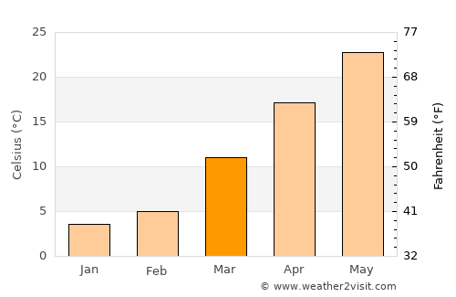 Kāshmar average temperature in March