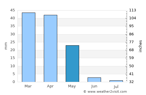 Kāshmar average rain in May