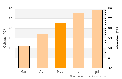 Kāshmar average temperature in May