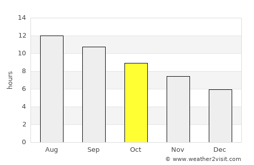 Kāshmar average rain in October