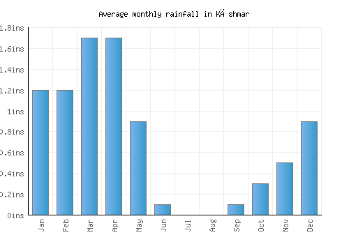 Kāshmar monthly rainfall chart (inches)