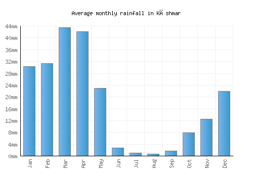 Kāshmar monthly rainfall chart (mm)