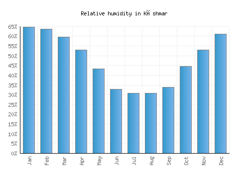 Kāshmar relative humidity averages