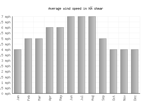 Kāshmar average winspeed by month (mph)