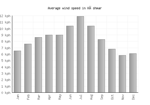 Kāshmar average winspeed by month (km/h)