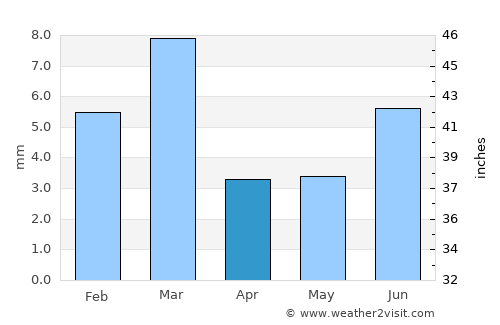 Kashmor average rain in April