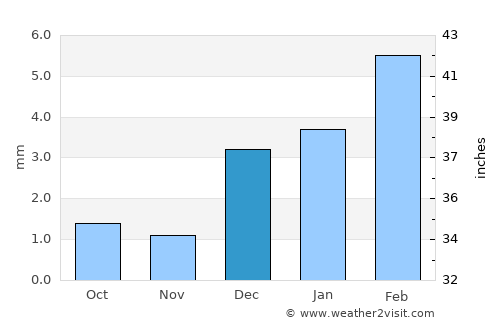 Kashmor average rain in December