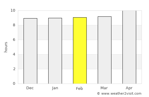 Kashmor average rain in February