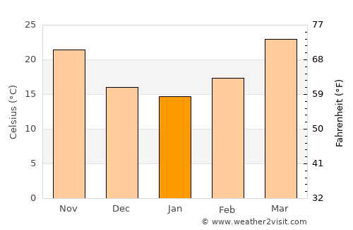 Kashmor average temperature in January