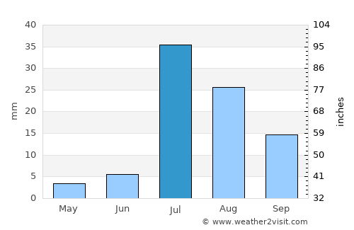 Kashmor average rain in July