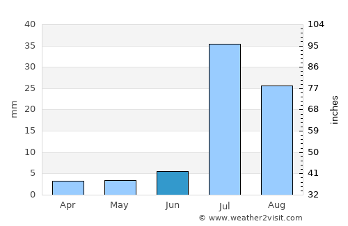 Kashmor average rain in June
