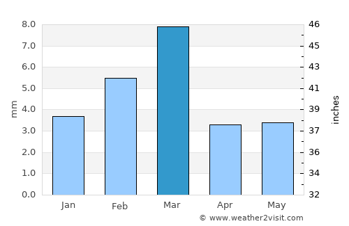Kashmor average rain in March
