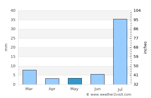 Kashmor average rain in May