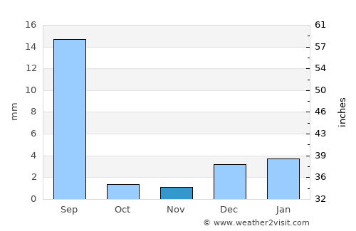 Kashmor average rain in November