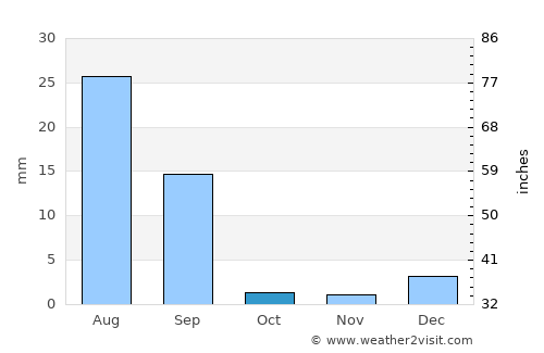 Kashmor average rain in October
