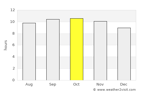 Kashmor average rain in October