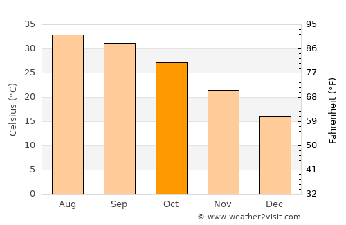Kashmor average temperature in October