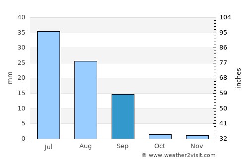 Kashmor average rain in September