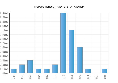 Kashmor monthly rainfall chart (inches)