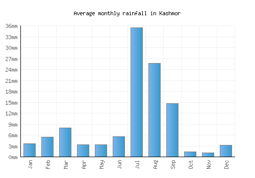 Kashmor monthly rainfall chart (mm)