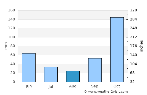 Kasihan average rain in August